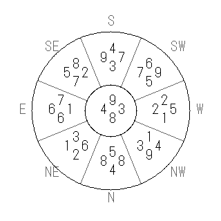 方位 壬(みずのえ)宅・第八運完成住宅の2009年(第八運)における診断結果 - 飛星派風水で住宅開運スマホ版 方位 壬(みずのえ)宅・第八運完成住宅の2009年(第八運)における診断結果 - 飛星派風水で住宅開運スマホ版
