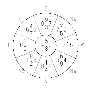 方位 壬(みずのえ)宅・第八運完成住宅の2022年(第八運)における診断結果 - 飛星派風水で住宅開運スマホ版 方位 壬(みずのえ)宅・第八運完成住宅の2022年(第八運)における診断結果 - 飛星派風水で住宅開運スマホ版