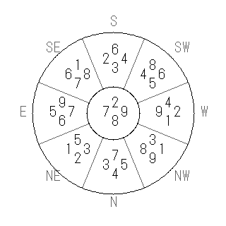 方位 辰(たつ)宅・第八運完成住宅の2007年(第八運)における診断結果 - 飛星派風水で住宅開運スマホ版 方位 辰(たつ)宅・第八運完成住宅の2007年(第八運)における診断結果 - 飛星派風水で住宅開運スマホ版
