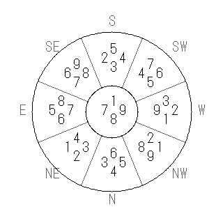 方位 辰(たつ)宅・第八運完成住宅の2008年(第八運)における診断結果 - 飛星派風水で住宅開運スマホ版 方位 辰(たつ)宅・第八運完成住宅の2008年(第八運)における診断結果 - 飛星派風水で住宅開運スマホ版