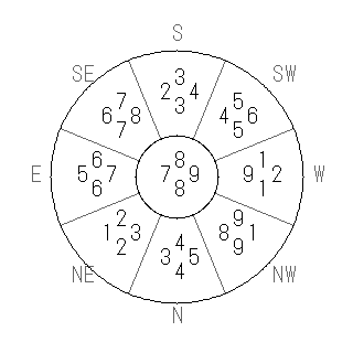方位 辰(たつ)宅・第八運完成住宅の2010年(第八運)における診断結果 - 飛星派風水で住宅開運スマホ版 方位 辰(たつ)宅・第八運完成住宅の2010年(第八運)における診断結果 - 飛星派風水で住宅開運スマホ版