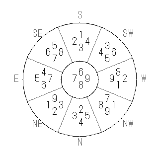 方位 辰(たつ)宅・第八運完成住宅の2012年(第八運)における診断結果 - 飛星派風水で住宅開運スマホ版 方位 辰(たつ)宅・第八運完成住宅の2012年(第八運)における診断結果 - 飛星派風水で住宅開運スマホ版