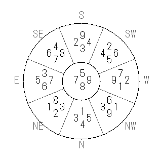 方位 辰(たつ)宅・第八運完成住宅の2013年(第八運)における診断結果 - 飛星派風水で住宅開運スマホ版 方位 辰(たつ)宅・第八運完成住宅の2013年(第八運)における診断結果 - 飛星派風水で住宅開運スマホ版