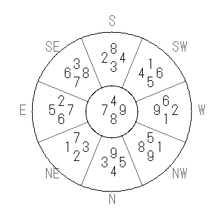 方位 辰(たつ)宅・第八運完成住宅の2014年(第八運)における診断結果 - 飛星派風水で住宅開運スマホ版 方位 辰(たつ)宅・第八運完成住宅の2014年(第八運)における診断結果 - 飛星派風水で住宅開運スマホ版
