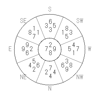 方位 巽(そん)宅・第八運完成住宅の2007年(第八運)における診断結果 - 飛星派風水で住宅開運スマホ版 方位 巽(そん)宅・第八運完成住宅の2007年(第八運)における診断結果 - 飛星派風水で住宅開運スマホ版