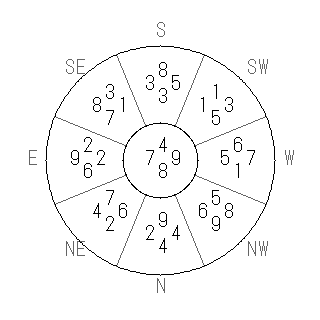 方位 巽(そん)宅・第八運完成住宅の2014年(第八運)における診断結果 - 飛星派風水で住宅開運スマホ版 方位 巽(そん)宅・第八運完成住宅の2014年(第八運)における診断結果 - 飛星派風水で住宅開運スマホ版