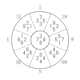 方位 巳(み)宅・第八運完成住宅の2006年(第八運)における診断結果 - 飛星派風水で住宅開運スマホ版 方位 巳(み)宅・第八運完成住宅の2006年(第八運)における診断結果 - 飛星派風水で住宅開運スマホ版