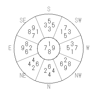 方位 巳(み)宅・第八運完成住宅の2008年(第八運)における診断結果 - 飛星派風水で住宅開運スマホ版 方位 巳(み)宅・第八運完成住宅の2008年(第八運)における診断結果 - 飛星派風水で住宅開運スマホ版