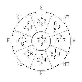 方位 巳(み)宅・第八運完成住宅の2009年(第八運)における診断結果 - 飛星派風水で住宅開運スマホ版 方位 巳(み)宅・第八運完成住宅の2009年(第八運)における診断結果 - 飛星派風水で住宅開運スマホ版