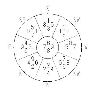 方位 巳(み)宅・第八運完成住宅の2012年(第八運)における診断結果 - 飛星派風水で住宅開運スマホ版 方位 巳(み)宅・第八運完成住宅の2012年(第八運)における診断結果 - 飛星派風水で住宅開運スマホ版