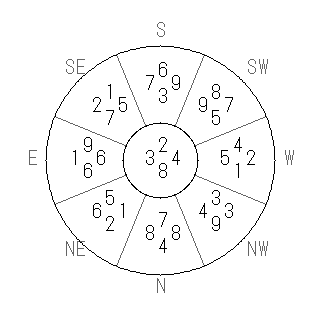 方位 丙(ひのえ)宅・第八運完成住宅の2007年(第八運)における診断結果 - 飛星派風水で住宅開運スマホ版 方位 丙(ひのえ)宅・第八運完成住宅の2007年(第八運)における診断結果 - 飛星派風水で住宅開運スマホ版