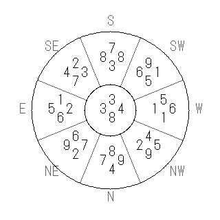 方位 午(うま)宅・第八運完成住宅の2006年(第八運)における診断結果 - 飛星派風水で住宅開運スマホ版 方位 午(うま)宅・第八運完成住宅の2006年(第八運)における診断結果 - 飛星派風水で住宅開運スマホ版