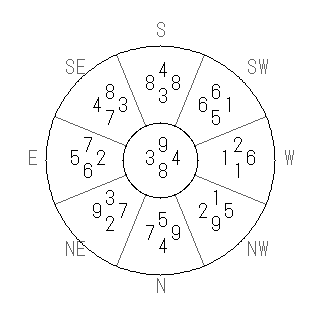 方位 午(うま)宅・第八運完成住宅の2009年(第八運)における診断結果 - 飛星派風水で住宅開運スマホ版 方位 午(うま)宅・第八運完成住宅の2009年(第八運)における診断結果 - 飛星派風水で住宅開運スマホ版