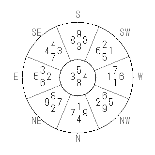 方位 午(うま)宅・第八運完成住宅の2013年(第八運)における診断結果 - 飛星派風水で住宅開運スマホ版 方位 午(うま)宅・第八運完成住宅の2013年(第八運)における診断結果 - 飛星派風水で住宅開運スマホ版