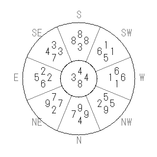 方位 丁(ひのと)宅・第八運完成住宅の2014年(第八運)における診断結果 - 飛星派風水で住宅開運スマホ版 方位 丁(ひのと)宅・第八運完成住宅の2014年(第八運)における診断結果 - 飛星派風水で住宅開運スマホ版