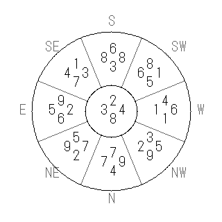 方位 丁(ひのと)宅・第八運完成住宅の2016年(第八運)における診断結果 - 飛星派風水で住宅開運スマホ版 方位 丁(ひのと)宅・第八運完成住宅の2016年(第八運)における診断結果 - 飛星派風水で住宅開運スマホ版