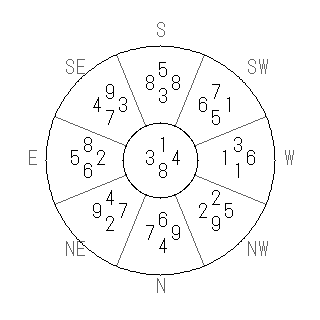 方位 丁(ひのと)宅・第八運完成住宅の2026年(第九運)における診断結果 - 飛星派風水で住宅開運スマホ版 方位 丁(ひのと)宅・第八運完成住宅の2026年(第九運)における診断結果 - 飛星派風水で住宅開運スマホ版