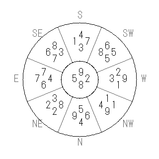 方位 未(ひつじ)宅・第八運完成住宅の2009年(第八運)における診断結果 - 飛星派風水で住宅開運スマホ版 方位 未(ひつじ)宅・第八運完成住宅の2009年(第八運)における診断結果 - 飛星派風水で住宅開運スマホ版