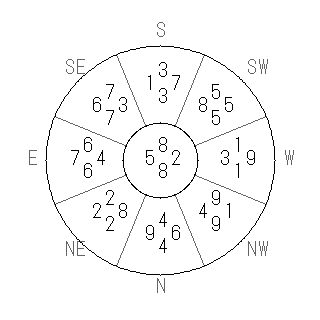方位 未(ひつじ)宅・第八運完成住宅の2010年(第八運)における診断結果 - 飛星派風水で住宅開運スマホ版 方位 未(ひつじ)宅・第八運完成住宅の2010年(第八運)における診断結果 - 飛星派風水で住宅開運スマホ版