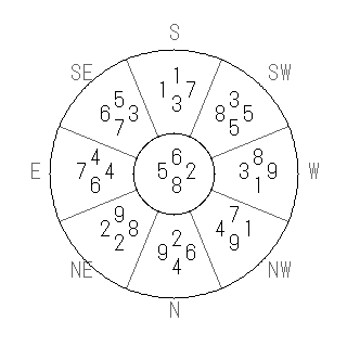 方位 未(ひつじ)宅・第八運完成住宅の2012年(第八運)における診断結果 - 飛星派風水で住宅開運スマホ版 方位 未(ひつじ)宅・第八運完成住宅の2012年(第八運)における診断結果 - 飛星派風水で住宅開運スマホ版