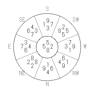 方位 未(ひつじ)宅・第八運完成住宅の2013年(第八運)における診断結果 - 飛星派風水で住宅開運スマホ版 方位 未(ひつじ)宅・第八運完成住宅の2013年(第八運)における診断結果 - 飛星派風水で住宅開運スマホ版