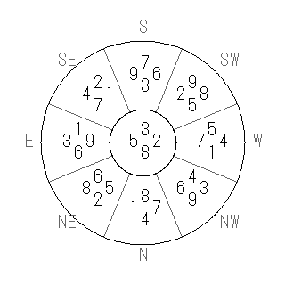 方位 坤(こん)宅・第八運完成住宅の2006年(第八運)における診断結果 - 飛星派風水で住宅開運スマホ版 方位 坤(こん)宅・第八運完成住宅の2006年(第八運)における診断結果 - 飛星派風水で住宅開運スマホ版