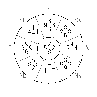 方位 坤(こん)宅・第八運完成住宅の2007年(第八運)における診断結果 - 飛星派風水で住宅開運スマホ版 方位 坤(こん)宅・第八運完成住宅の2007年(第八運)における診断結果 - 飛星派風水で住宅開運スマホ版