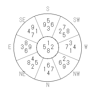方位 坤(こん)宅・第八運完成住宅の2008年(第八運)における診断結果 - 飛星派風水で住宅開運スマホ版 方位 坤(こん)宅・第八運完成住宅の2008年(第八運)における診断結果 - 飛星派風水で住宅開運スマホ版