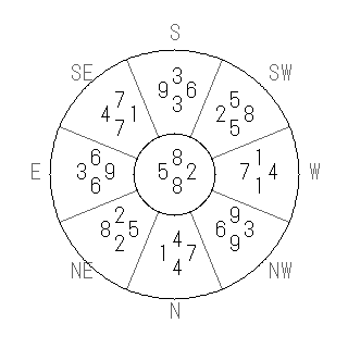 方位 坤(こん)宅・第八運完成住宅の2010年(第八運)における診断結果 - 飛星派風水で住宅開運スマホ版 方位 坤(こん)宅・第八運完成住宅の2010年(第八運)における診断結果 - 飛星派風水で住宅開運スマホ版