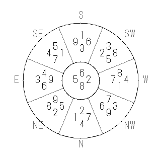 方位 坤(こん)宅・第八運完成住宅の2012年(第八運)における診断結果 - 飛星派風水で住宅開運スマホ版 方位 坤(こん)宅・第八運完成住宅の2012年(第八運)における診断結果 - 飛星派風水で住宅開運スマホ版