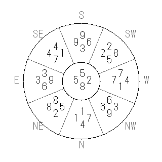 方位 坤(こん)宅・第八運完成住宅の2013年(第八運)における診断結果 - 飛星派風水で住宅開運スマホ版 方位 坤(こん)宅・第八運完成住宅の2013年(第八運)における診断結果 - 飛星派風水で住宅開運スマホ版