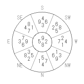 方位 申(さる)宅・第八運完成住宅の2009年(第八運)における診断結果 - 飛星派風水で住宅開運スマホ版 方位 申(さる)宅・第八運完成住宅の2009年(第八運)における診断結果 - 飛星派風水で住宅開運スマホ版