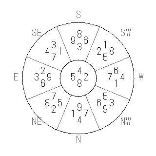 方位 申(さる)宅・第八運完成住宅の2014年(第八運)における診断結果 - 飛星派風水で住宅開運スマホ版 方位 申(さる)宅・第八運完成住宅の2014年(第八運)における診断結果 - 飛星派風水で住宅開運スマホ版
