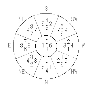 方位 庚(かのえ)宅・第八運完成住宅の2009年(第八運)における診断結果 - 飛星派風水で住宅開運スマホ版 方位 庚(かのえ)宅・第八運完成住宅の2009年(第八運)における診断結果 - 飛星派風水で住宅開運スマホ版
