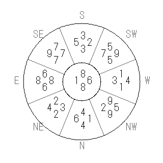 方位 庚(かのえ)宅・第八運完成住宅の2010年(第八運)における診断結果 - 飛星派風水で住宅開運スマホ版 方位 庚(かのえ)宅・第八運完成住宅の2010年(第八運)における診断結果 - 飛星派風水で住宅開運スマホ版