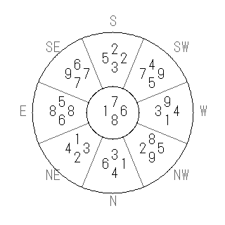方位 庚(かのえ)宅・第八運完成住宅の2020年(第八運)における診断結果 - 飛星派風水で住宅開運スマホ版 方位 庚(かのえ)宅・第八運完成住宅の2020年(第八運)における診断結果 - 飛星派風水で住宅開運スマホ版