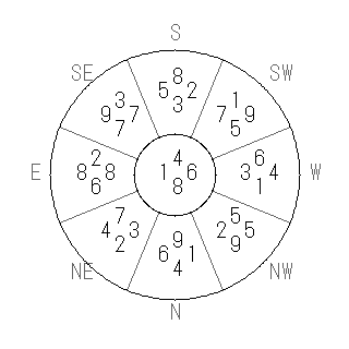 方位 庚(かのえ)宅・第八運完成住宅の2023年(第八運)における診断結果 - 飛星派風水で住宅開運スマホ版 方位 庚(かのえ)宅・第八運完成住宅の2023年(第八運)における診断結果 - 飛星派風水で住宅開運スマホ版