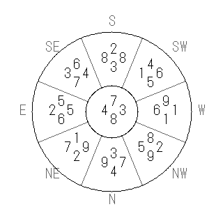 方位 子(ね)宅・第八運完成住宅の2011年(第八運)における診断結果 - 飛星派風水で住宅開運スマホ版 方位 子(ね)宅・第八運完成住宅の2011年(第八運)における診断結果 - 飛星派風水で住宅開運スマホ版