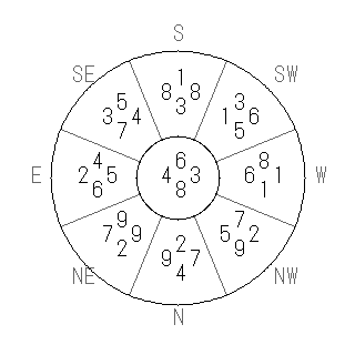 方位 子(ね)宅・第八運完成住宅の2012年(第八運)における診断結果 - 飛星派風水で住宅開運スマホ版 方位 子(ね)宅・第八運完成住宅の2012年(第八運)における診断結果 - 飛星派風水で住宅開運スマホ版