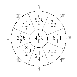 方位 子(ね)宅・第八運完成住宅の2013年(第八運)における診断結果 - 飛星派風水で住宅開運スマホ版 方位 子(ね)宅・第八運完成住宅の2013年(第八運)における診断結果 - 飛星派風水で住宅開運スマホ版