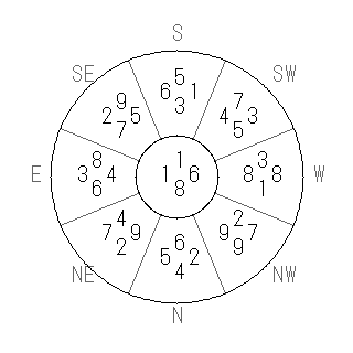 方位 酉(とり)宅・第八運完成住宅の2008年(第八運)における診断結果 - 飛星派風水で住宅開運スマホ版 方位 酉(とり)宅・第八運完成住宅の2008年(第八運)における診断結果 - 飛星派風水で住宅開運スマホ版