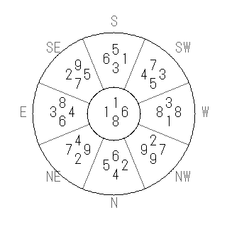 方位 酉（とり）宅・第八運完成住宅の2008年（第八運）における診断結果 - 飛星派風水で住宅開運スマホ版
