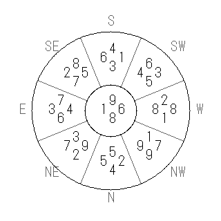 方位 酉(とり)宅・第八運完成住宅の2009年(第八運)における診断結果 - 飛星派風水で住宅開運スマホ版 方位 酉(とり)宅・第八運完成住宅の2009年(第八運)における診断結果 - 飛星派風水で住宅開運スマホ版