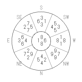 方位 酉(とり)宅・第八運完成住宅の2010年(第八運)における診断結果 - 飛星派風水で住宅開運スマホ版 方位 酉(とり)宅・第八運完成住宅の2010年(第八運)における診断結果 - 飛星派風水で住宅開運スマホ版