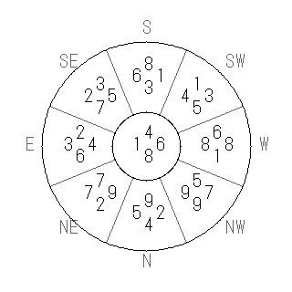 方位 酉(とり)宅・第八運完成住宅の2014年(第八運)における診断結果 - 飛星派風水で住宅開運スマホ版 方位 酉(とり)宅・第八運完成住宅の2014年(第八運)における診断結果 - 飛星派風水で住宅開運スマホ版
