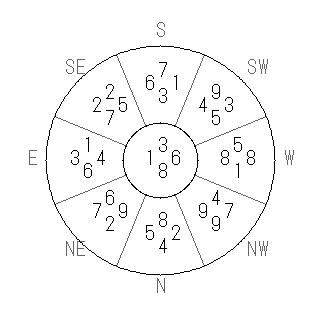 方位 辛(かのと)宅・第八運完成住宅の2006年(第八運)における診断結果 - 飛星派風水で住宅開運スマホ版 方位 辛(かのと)宅・第八運完成住宅の2006年(第八運)における診断結果 - 飛星派風水で住宅開運スマホ版
