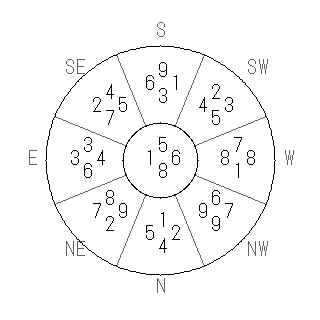 方位 辛(かのと)宅・第八運完成住宅の2013年(第八運)における診断結果 - 飛星派風水で住宅開運スマホ版 方位 辛(かのと)宅・第八運完成住宅の2013年(第八運)における診断結果 - 飛星派風水で住宅開運スマホ版