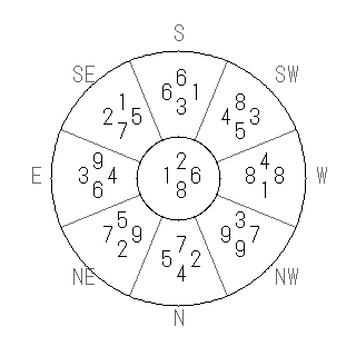 方位 辛(かのと)宅・第八運完成住宅の2016年(第八運)における診断結果 - 飛星派風水で住宅開運スマホ版 方位 辛(かのと)宅・第八運完成住宅の2016年(第八運)における診断結果 - 飛星派風水で住宅開運スマホ版