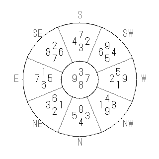 方位 戌(いぬ)宅・第八運完成住宅の2006年(第八運)における診断結果 - 飛星派風水で住宅開運スマホ版 方位 戌(いぬ)宅・第八運完成住宅の2006年(第八運)における診断結果 - 飛星派風水で住宅開運スマホ版