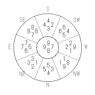 方位 戌(いぬ)宅・第八運完成住宅の2009年(第八運)における診断結果 - 飛星派風水で住宅開運スマホ版 方位 戌(いぬ)宅・第八運完成住宅の2009年(第八運)における診断結果 - 飛星派風水で住宅開運スマホ版